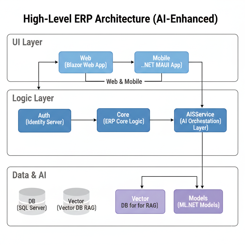ERP Architecture